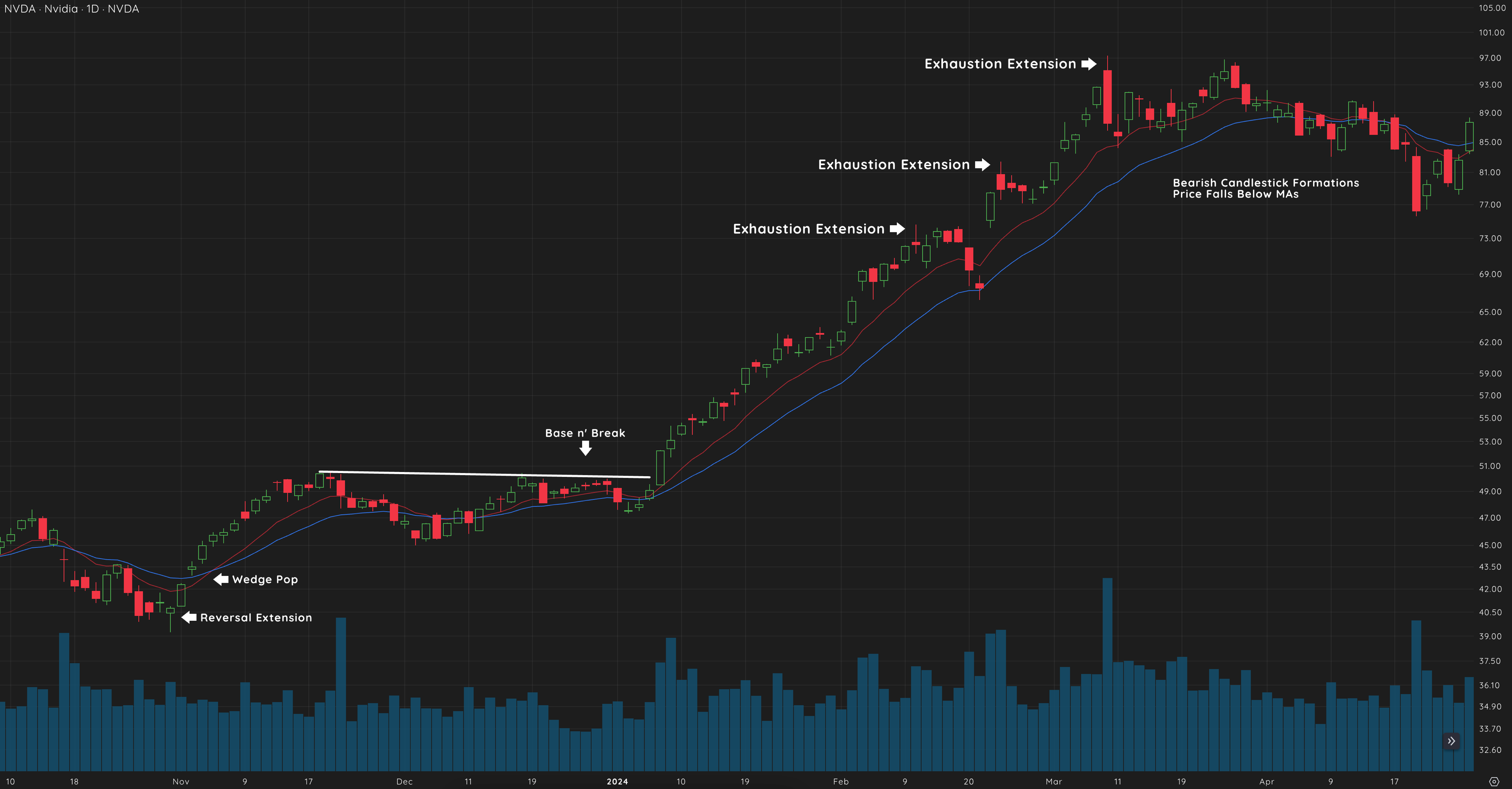 Exhaustion Extension 2 NVDA 2024 Exhaustion Extension Chart