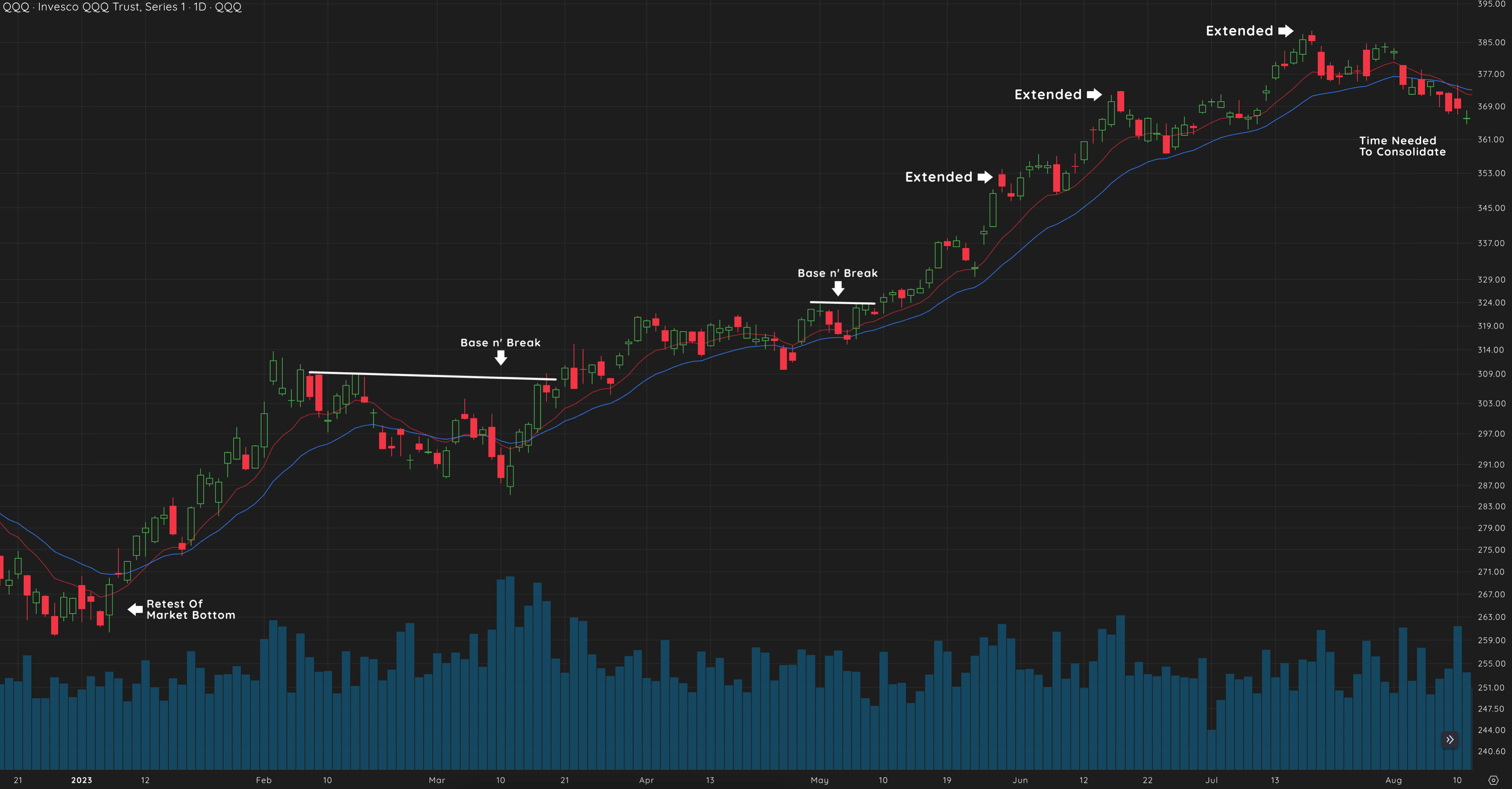 Exhaustion Extension 4 QQQ 2023 Exhaustion Extension Chart