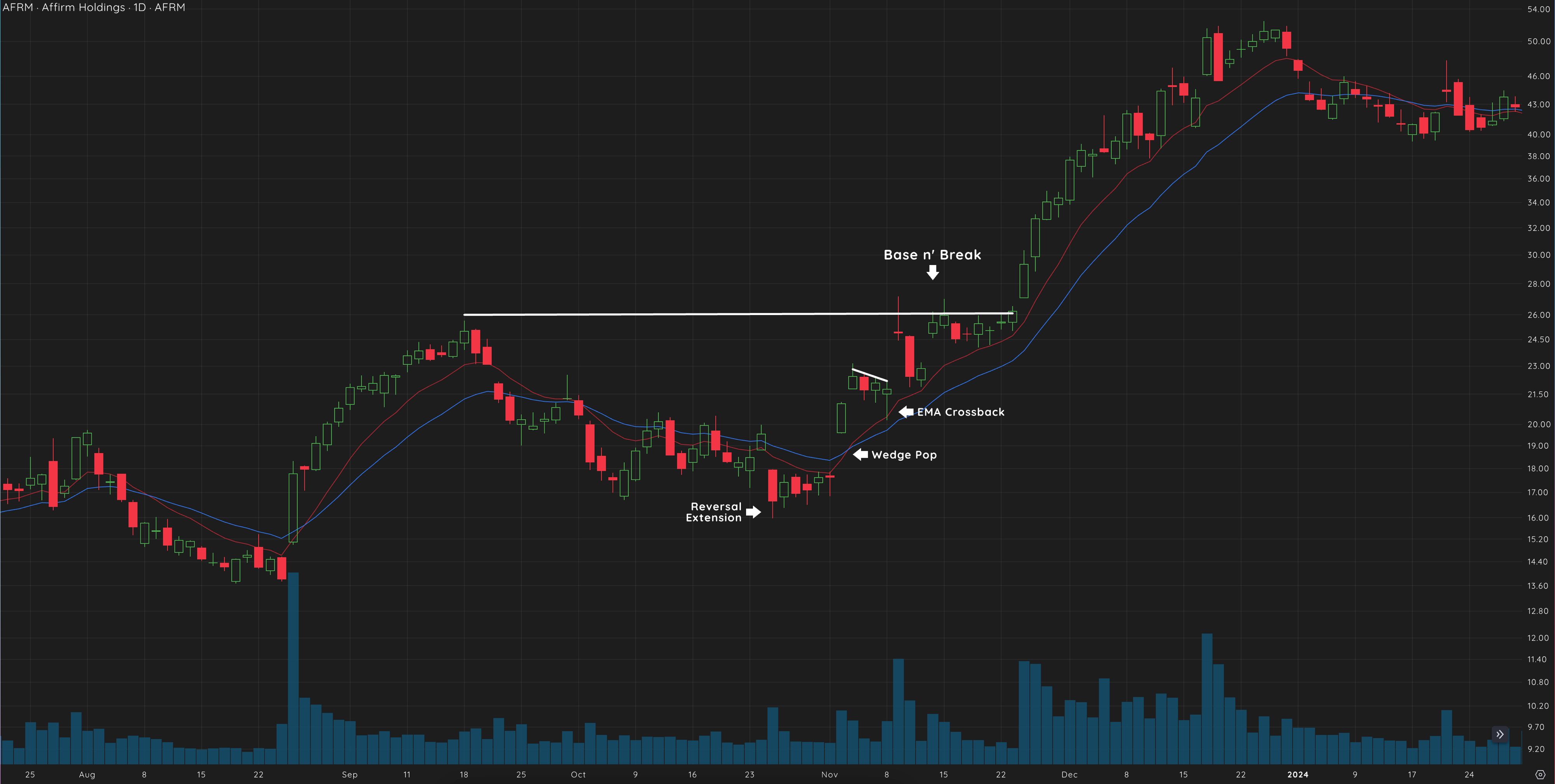 Base N’ Break 3 AFRM 2023 Base n Break Chart