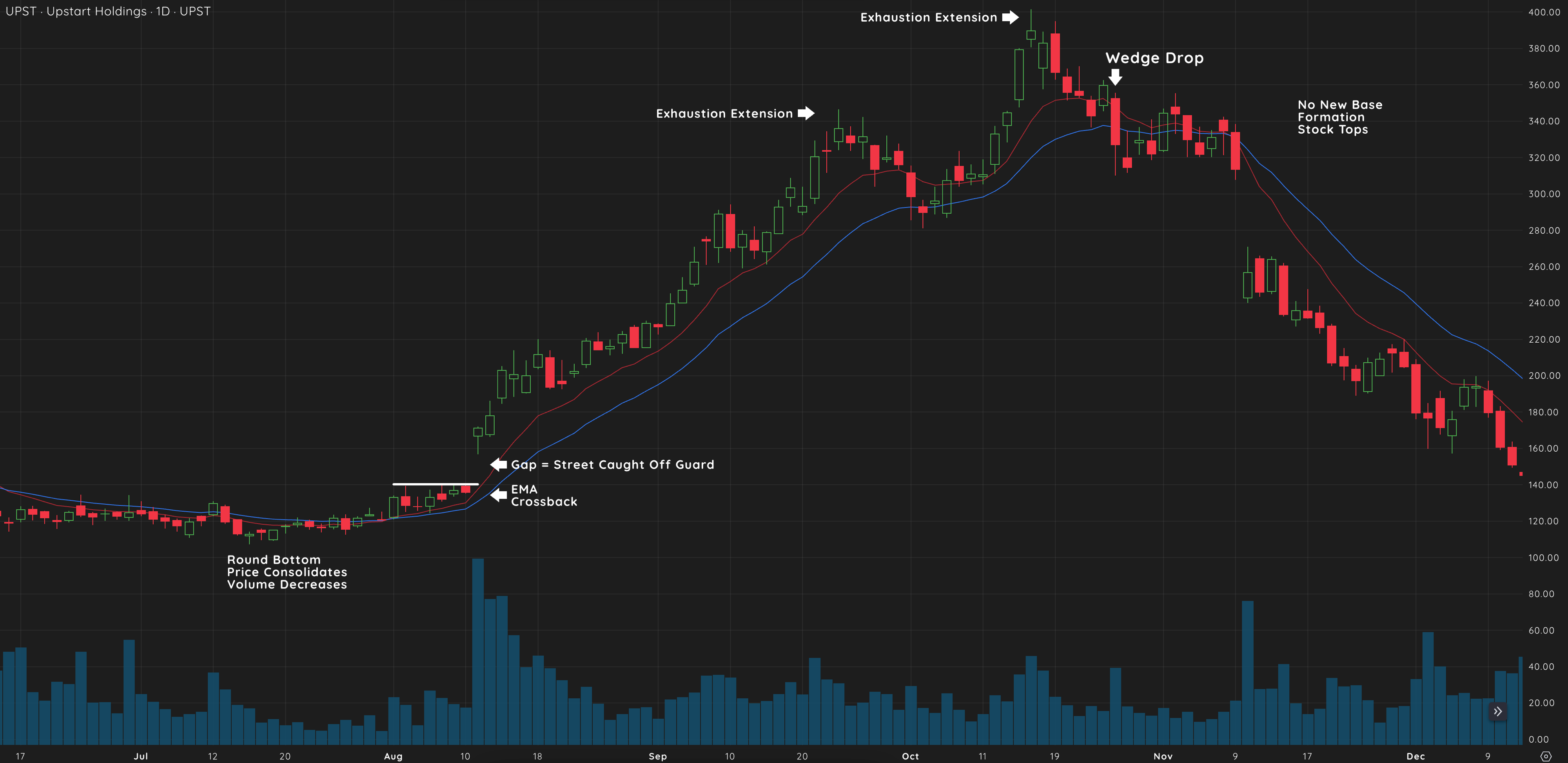 Wedge Drop 4 UPST 2021 Wedge Drop Chart