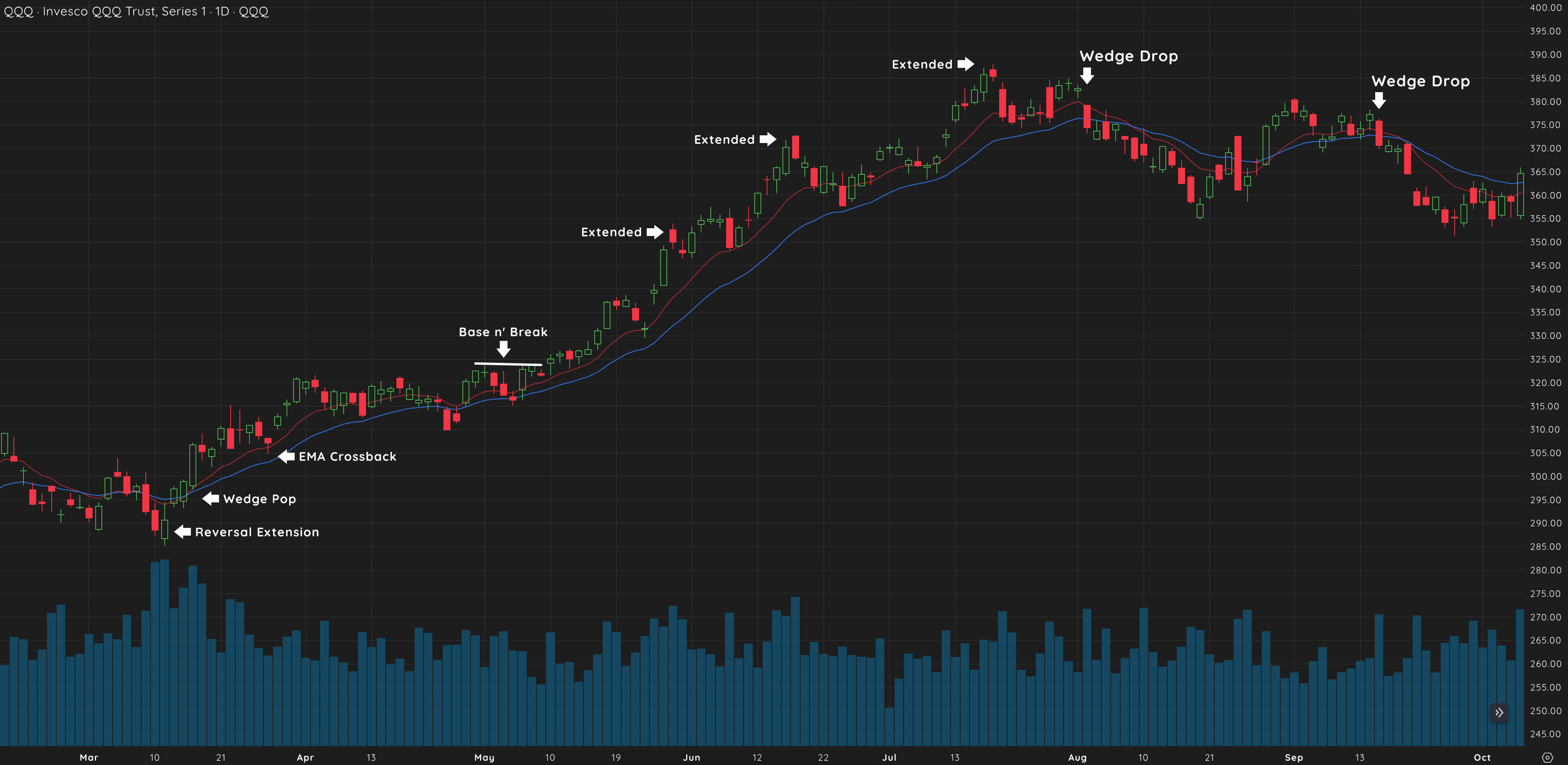 Wedge Drop 5 QQQ 2023 Wedge Drop Chart