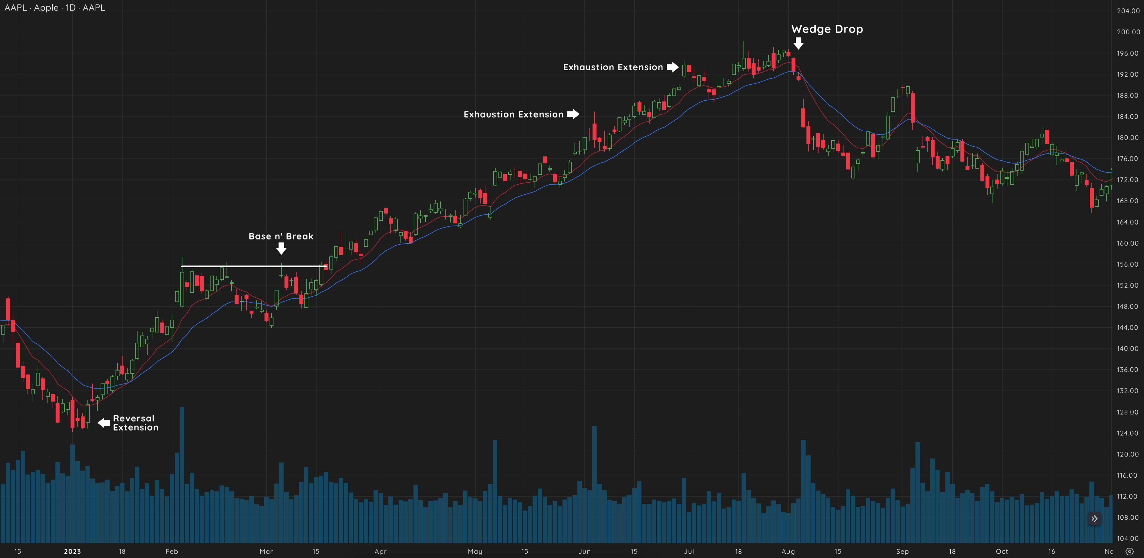 Wedge Drop 3 AAPL 2023 Wedge Drop Chart