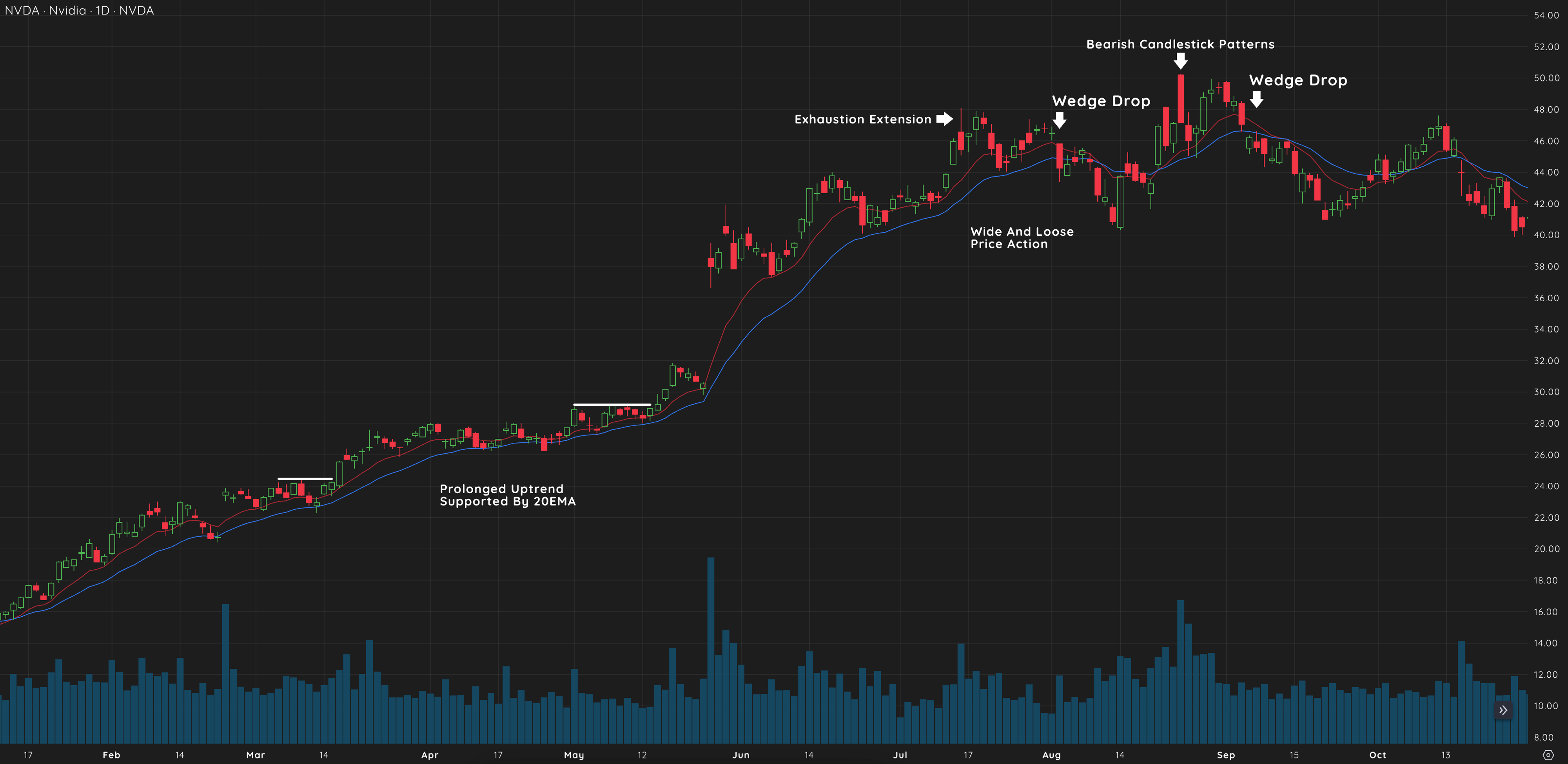 Wedge Drop 2 NVDA 2023 Wedge Drop Chart