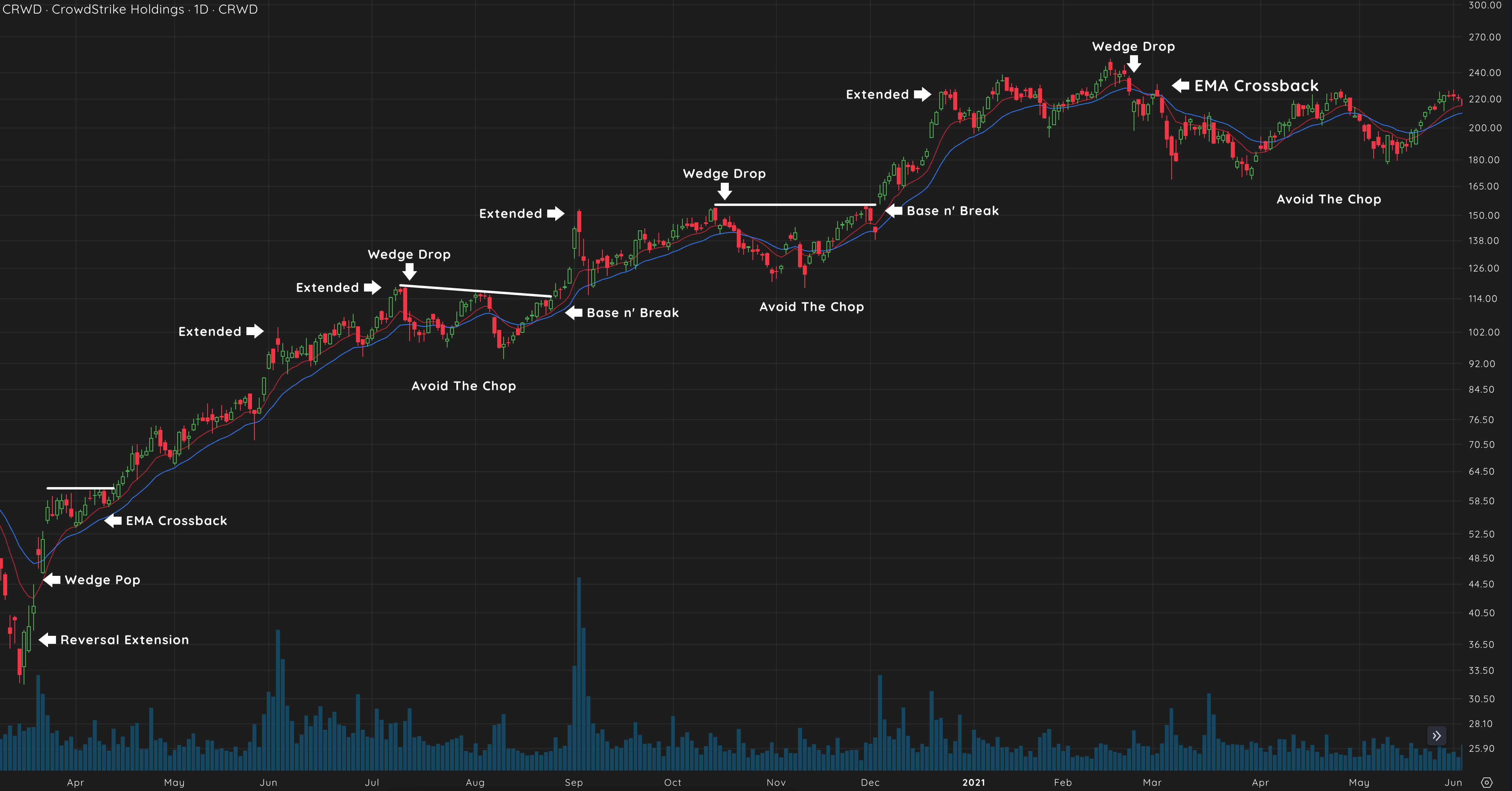 Ema Crossback (Downside) 3 CRWD 2021 EMA Crossback Down Chart