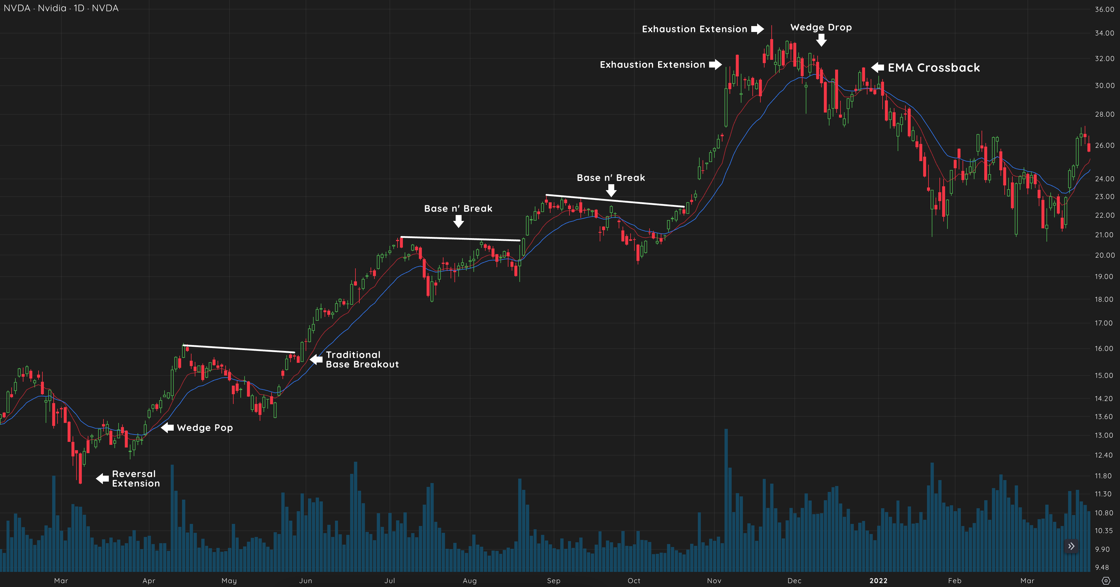 Ema Crossback (Downside) 4 NVDA 2021 EMA Crossback Down Chart