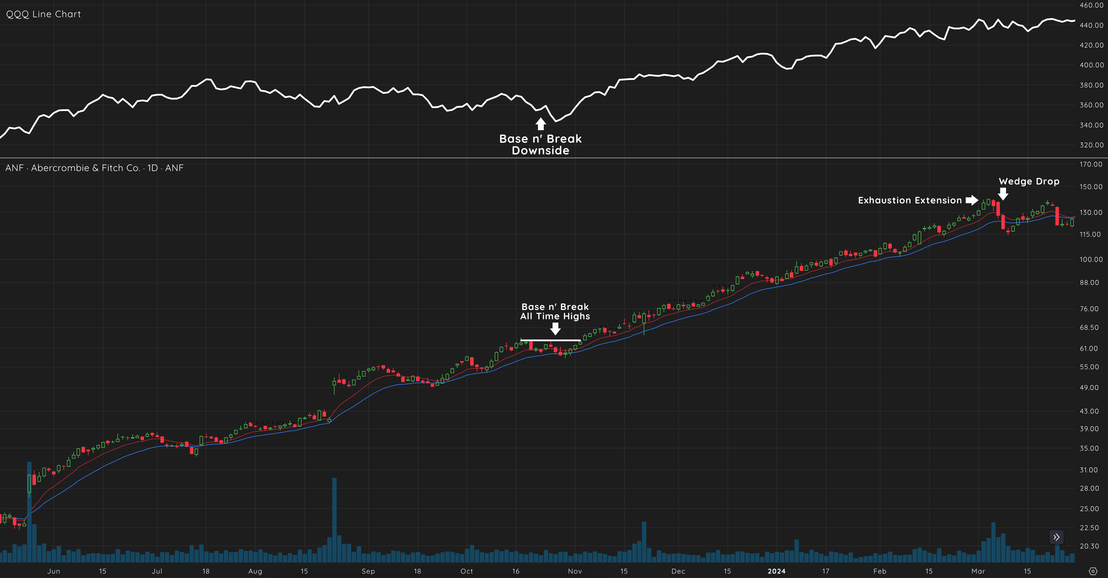 Base N’ Break (Downside) 5 ANF 2023 Chart