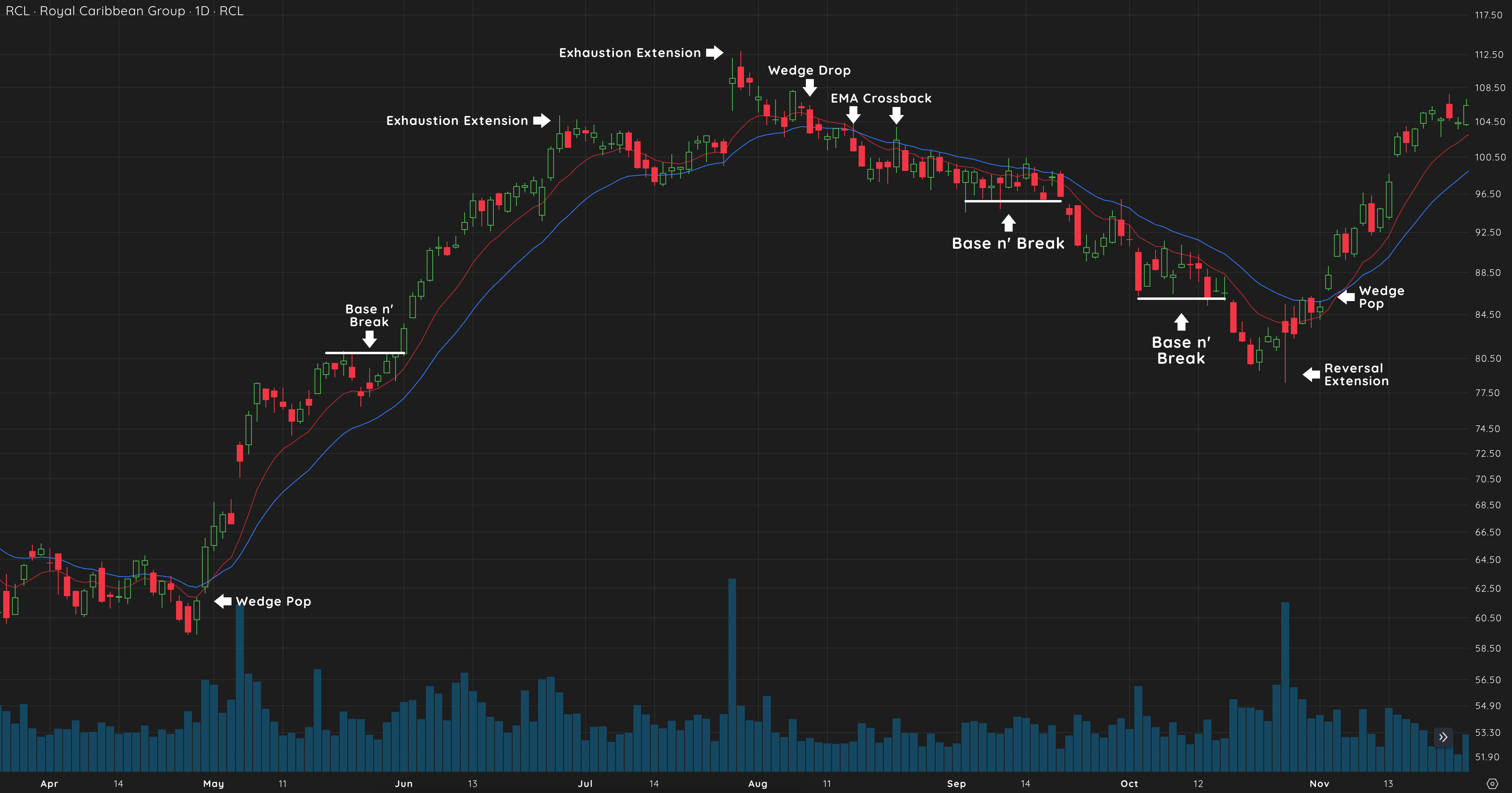 Base N’ Break (Downside) 2 RCL 2023 Base n Break Downside Chart