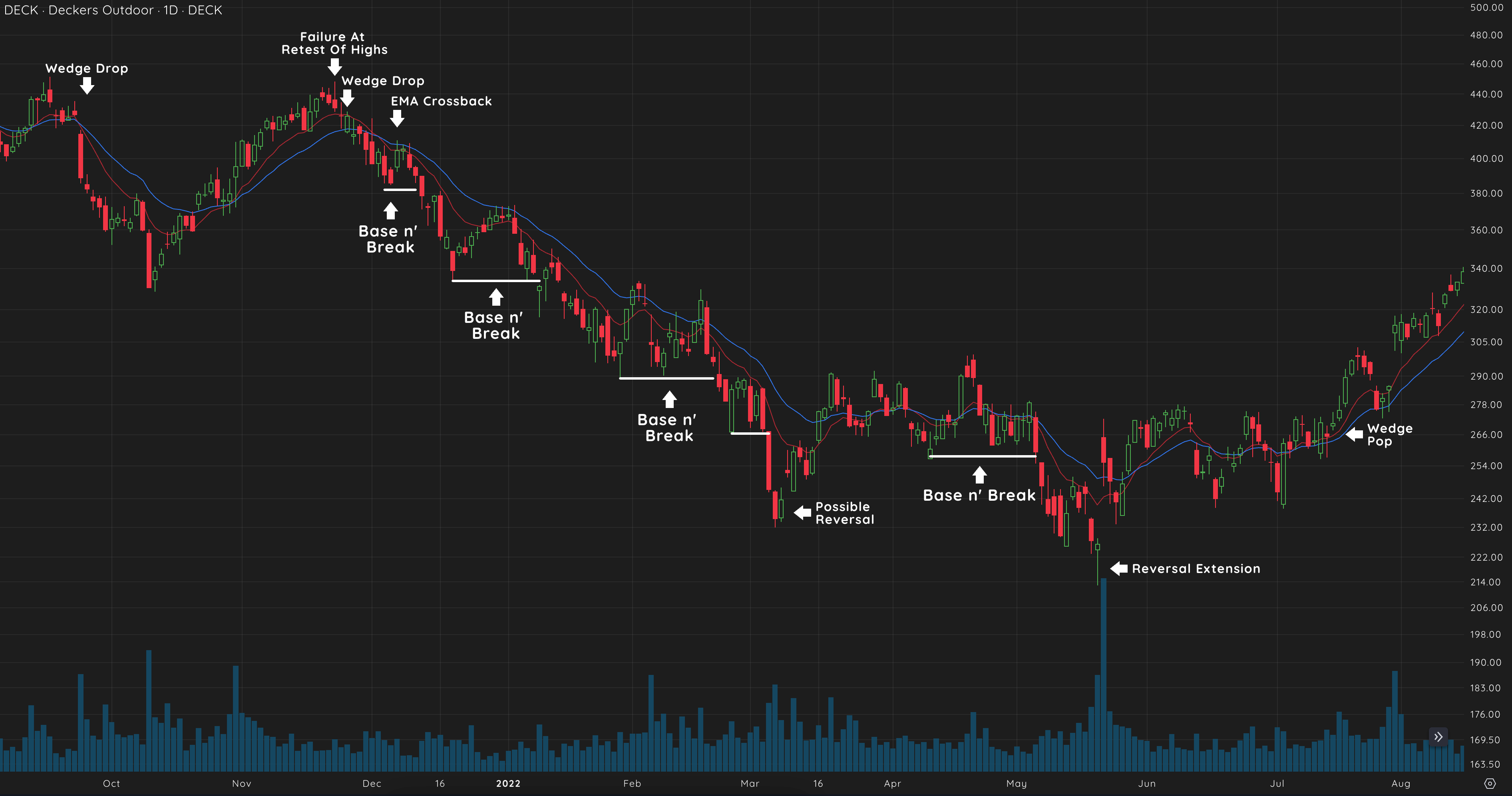 Base N’ Break (Downside) 3 DECK 2021-2022 Base n Break Chart