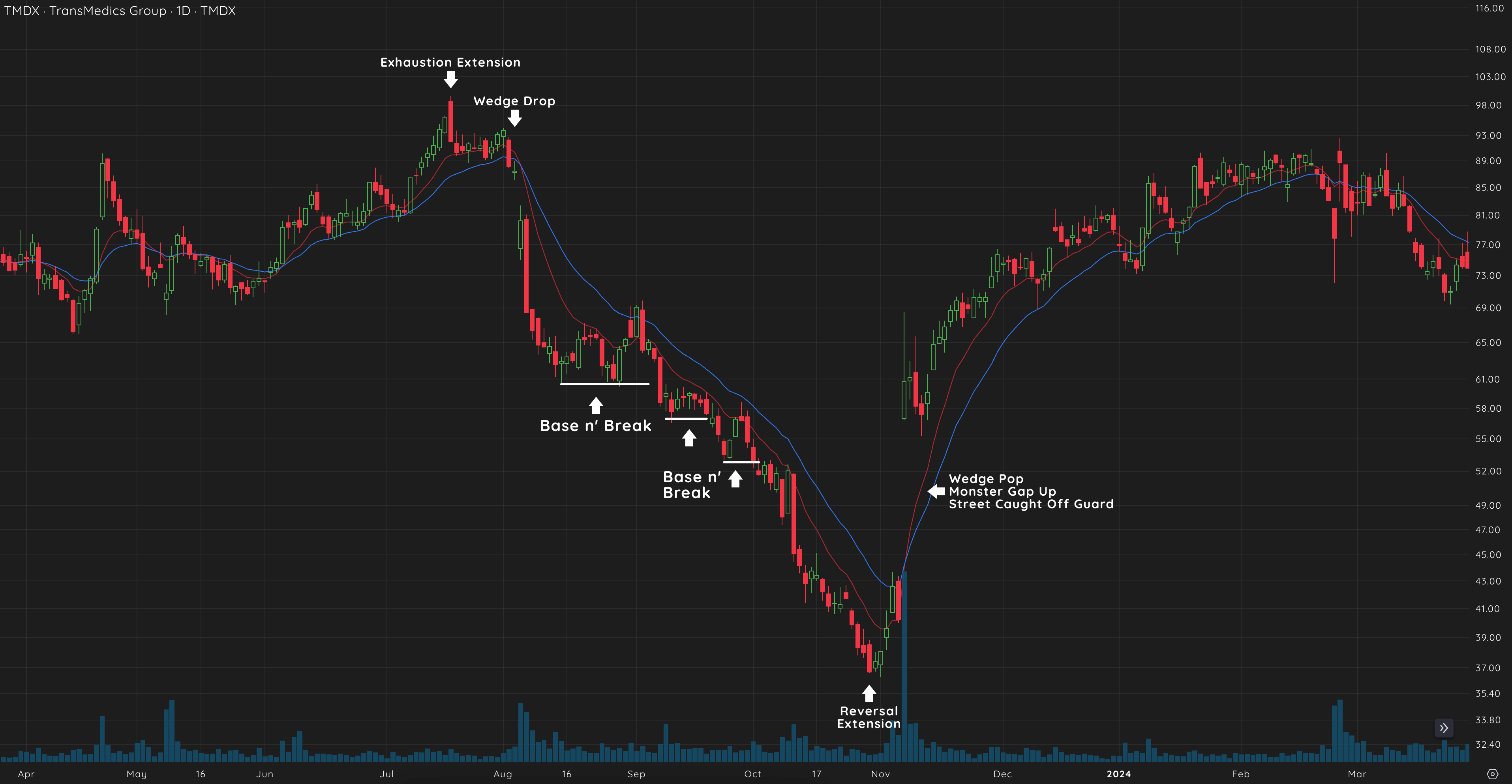Base N’ Break (Downside) 6 TMDX 2023 Chart