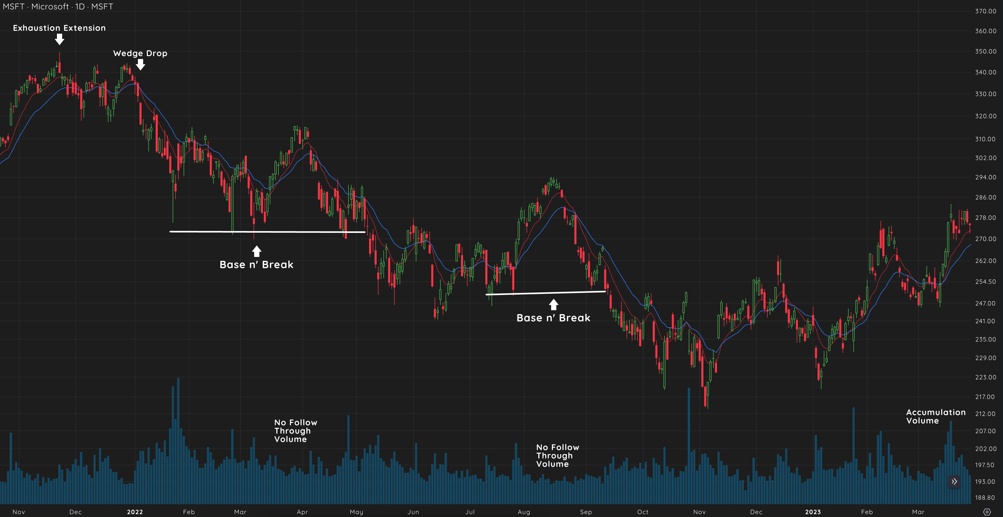 Base N’ Break (Downside) 4 MSFT 2022 Base n Break Chart
